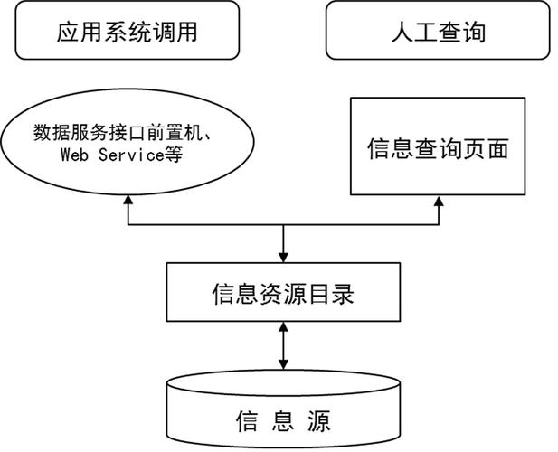 访问基础政务服务数据资源